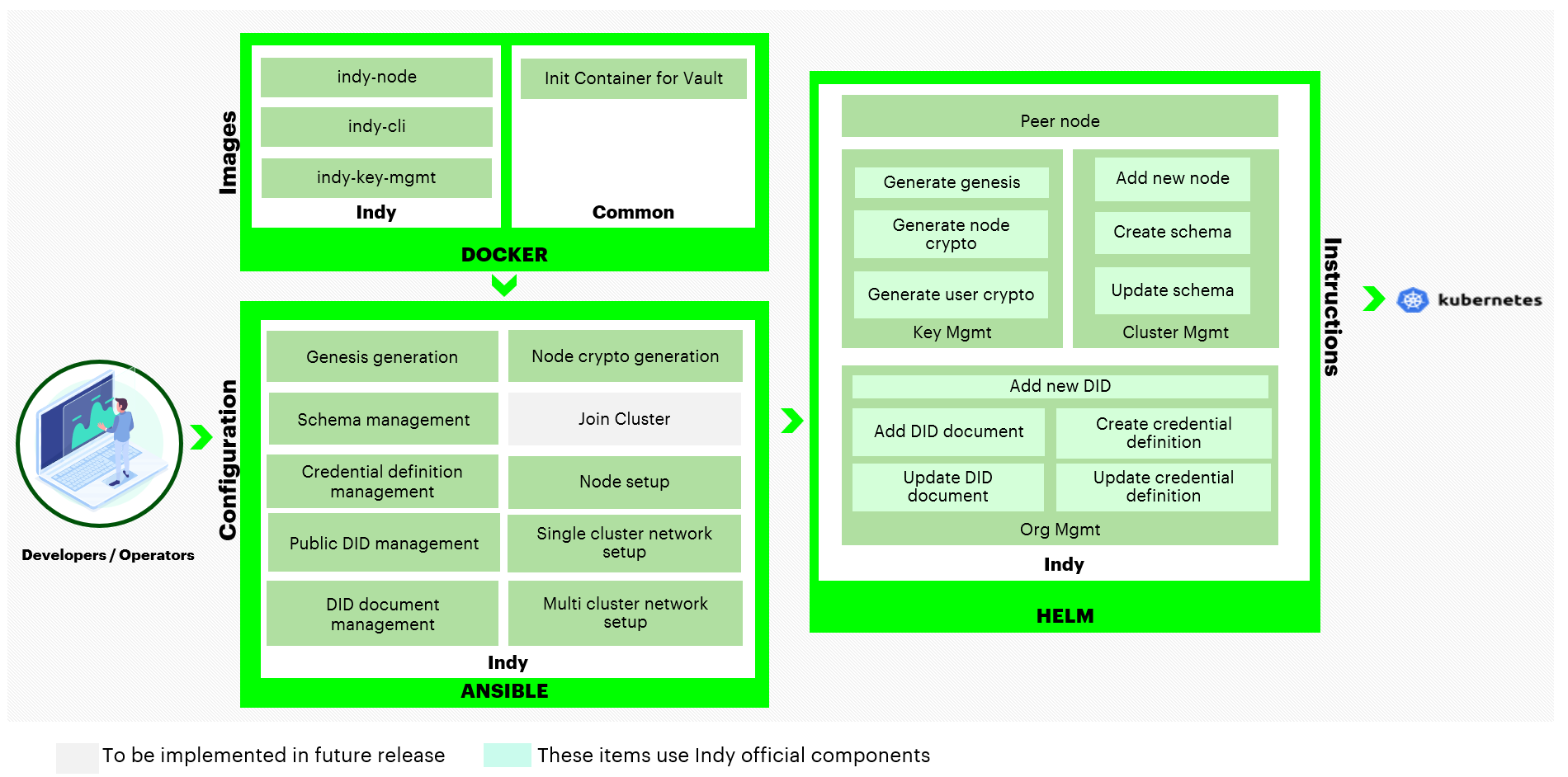 ../_images/blockchain-automation-framework-indy.png