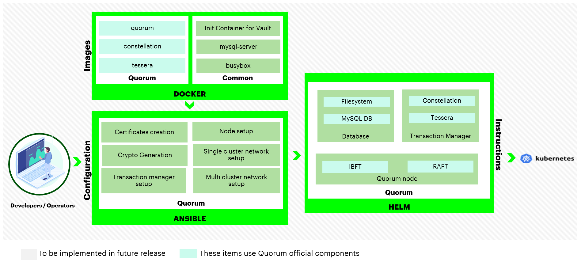 ../_images/blockchain-automation-framework-quorum.png