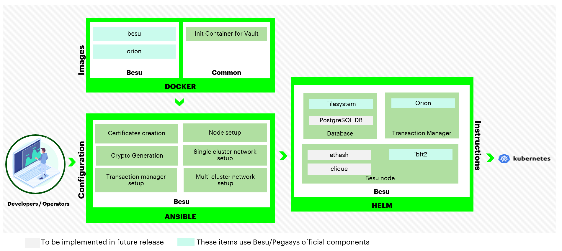 ../_images/hyperledger-bevel-besu.png