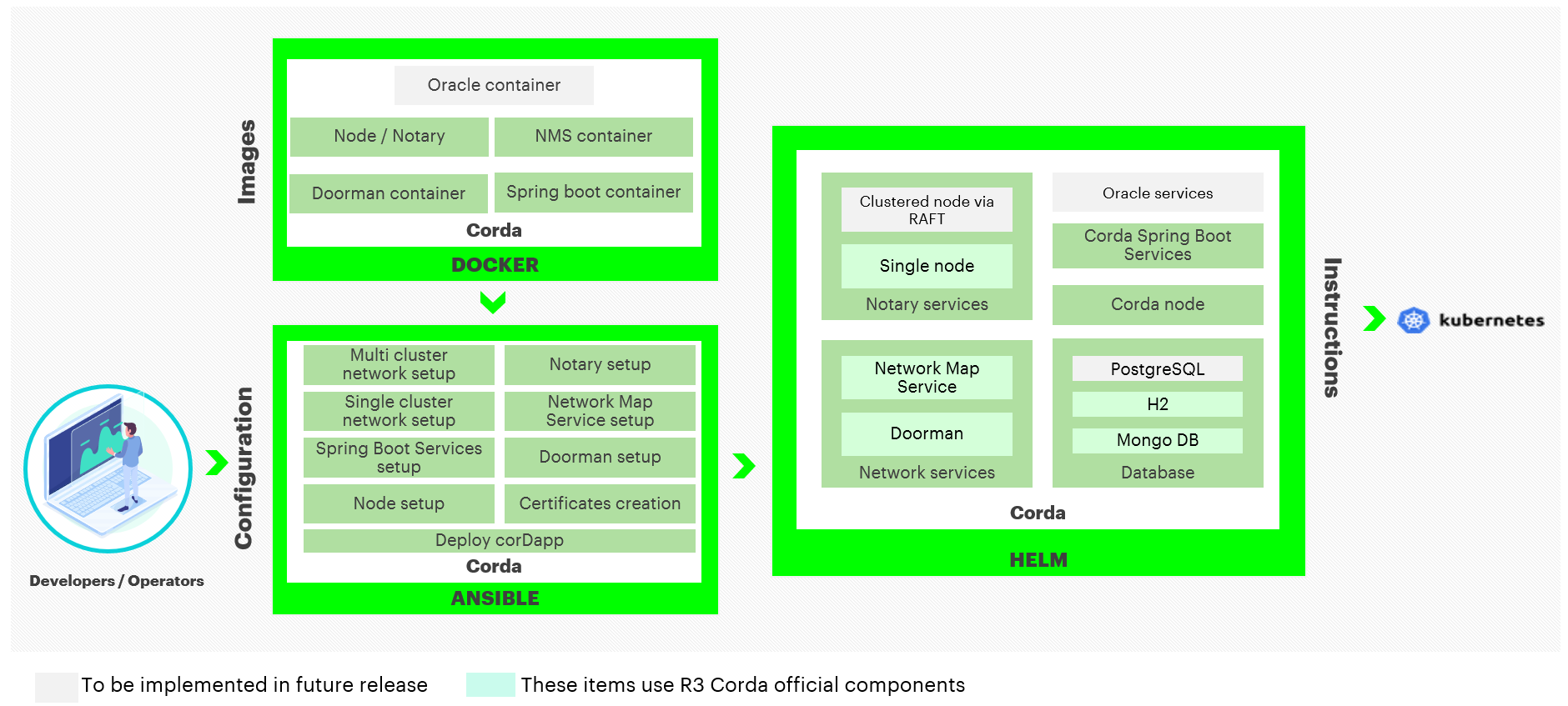 ../_images/hyperledger-bevel-corda.png