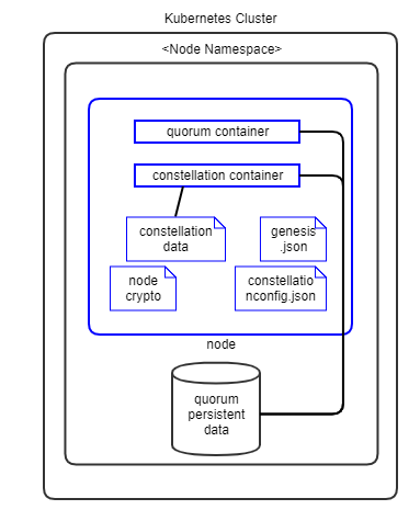 ../_images/quorum-constellation-node.png