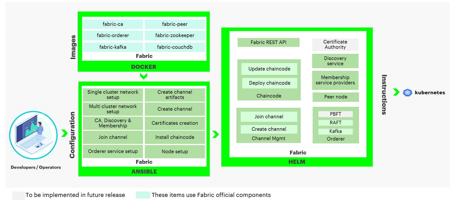 ../_images/blockchain-automation-framework-fabric.png